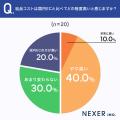 越境EC返品の平均コスト、約4割が「3,000円~5,000円 越境EC返品の平均コスト、約4割が「3,000円~5,000円
