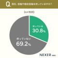 【指輪・婚約指輪】約19%がリフォーム・新調を検討し 【指輪・婚約指輪】約19%がリフォーム・新調を検討し