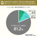 【指輪・婚約指輪】約19%がリフォーム・新調を検討し 【指輪・婚約指輪】約19%がリフォーム・新調を検討し