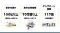 建設現場の点検作業を月間平均24時間削減。「GENBAx点 建設現場の点検作業を月間平均24時間削減。「GENBAx点