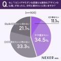 自宅に仏壇がある人は約34％。置くなら「リビングに置