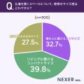 自宅に仏壇がある人は約34％。置くなら「リビングに置
