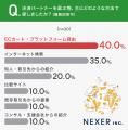越境EC物流パートナー、2割が「まったく満足していな 越境EC物流パートナー、2割が「まったく満足していな