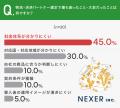 越境EC物流パートナー、2割が「まったく満足していな 越境EC物流パートナー、2割が「まったく満足していな