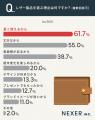 レザー製品を選ぶ理由1位は「長く使えるから」。魅力 レザー製品を選ぶ理由1位は「長く使えるから」。魅力