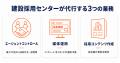 「求人を出しても応募が来ない」建設業の採用課題に。 「求人を出しても応募が来ない」建設業の採用課題に。