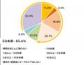 【6/4~6/10は「歯と口の健康週間」】社会人の62%が知 【6/4~6/10は「歯と口の健康週間」】社会人の62%が知