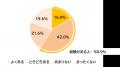 【6/4~6/10は「歯と口の健康週間」】社会人の62%が知 【6/4~6/10は「歯と口の健康週間」】社会人の62%が知