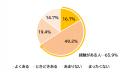 【6/4~6/10は「歯と口の健康週間」】社会人の62%が知 【6/4~6/10は「歯と口の健康週間」】社会人の62%が知