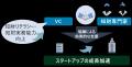 特許庁「ベンチャーキャピタルへの知財専門家派遣プロ