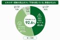 光熱費が「増えた」家庭は87%--エネルギー価格高騰と 光熱費が「増えた」家庭は87%--エネルギー価格高騰と