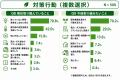 光熱費が「増えた」家庭は87%--エネルギー価格高騰と 光熱費が「増えた」家庭は87%--エネルギー価格高騰と