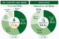 光熱費が「増えた」家庭は87%--エネルギー価格高騰と 光熱費が「増えた」家庭は87%--エネルギー価格高騰と