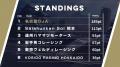 最年少・石野弘貴の躍動!名古屋OJAがRd.2優勝で年間 最年少・石野弘貴の躍動!名古屋OJAがRd.2優勝で年間