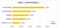 「熱中症対策と水分補給に関する調査」にて、半数以上 「熱中症対策と水分補給に関する調査」にて、半数以上