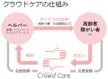 介護保険外サービスのクラウドケア、第13回JR東日本ス