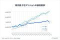 イエシルが首都圏中古マンションの『販売価格履歴』を イエシルが首都圏中古マンションの『販売価格履歴』を