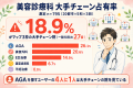クリニックHPは Googleマップで89%独占、しかし「美容 クリニックHPは Googleマップで89%独占、しかし「美容