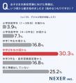 子どもの成績「まったく知らない」親が31.5%の現実。 子どもの成績「まったく知らない」親が31.5%の現実。