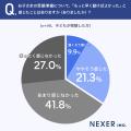 子どもの成績「まったく知らない」親が31.5%の現実。 子どもの成績「まったく知らない」親が31.5%の現実。