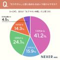 約半数が「自分は太りやすい体質」と回答!太りやすさ 約半数が「自分は太りやすい体質」と回答!太りやすさ