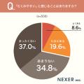 約半数が「自分は太りやすい体質」と回答!太りやすさ 約半数が「自分は太りやすい体質」と回答!太りやすさ