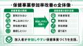 【保健事業の参加率改善】加入者が参加しやすい運動施 【保健事業の参加率改善】加入者が参加しやすい運動施