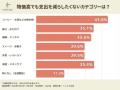 パン好きの56%が月3,000円以上--物価高でも「パンへの パン好きの56%が月3,000円以上--物価高でも「パンへの