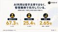【AI格差】課長の67.3%が業務でAIを活用、一般社員は2 【AI格差】課長の67.3%が業務でAIを活用、一般社員は2