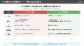 脆弱性管理クラウド「yamory」、IT資産登録機能をリニ