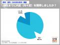 5月末時点の内々定率77.7%、3カ月連続前年下回る。文