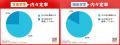 5月末時点の内々定率77.7%、3カ月連続前年下回る。文