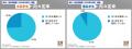 5月末時点の内々定率77.7%、3カ月連続前年下回る。文