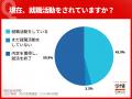 5月末時点の内々定率77.7%、3カ月連続前年下回る。文