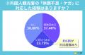 外国人観光客の急な体調不良、54%の宿泊・接客業従事
