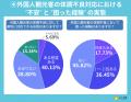 外国人観光客の急な体調不良、54%の宿泊・接客業従事