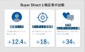 Hakuhodo DY ONE、Google「Buyer Direct」の実証実験