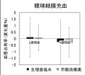 コンタクトレンズ装用時の不快感(CLD）において“洗眼”