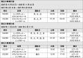 シンガポール航空とニュージーランド航空、共同ネット