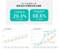 パーソルグループ、女性管理職比率29.4％、1カ月以上