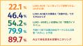 SEO経験者でもLLMO・AIOを説明できるのはわずか22%【