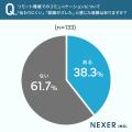 テレワーク経験者の約38％がリモートでの「伝わりにく