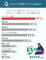 テレワーク経験者の約38％がリモートでの「伝わりにく