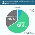 テレワーク経験者の約38％がリモートでの「伝わりにく