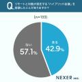 テレワーク経験者の約38％がリモートでの「伝わりにく