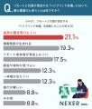 テレワーク経験者の約38％がリモートでの「伝わりにく