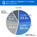 IT・ゲーム業界経験者の約6割が品質管理・デバッグに
