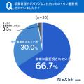 IT・ゲーム業界経験者の約6割が品質管理・デバッグに
