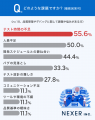 IT・ゲーム業界経験者の約6割が品質管理・デバッグに