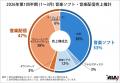 2026年第1四半期(1月～3月)売上推計公表～音楽ソフト